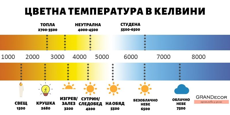 Цветна температура графика